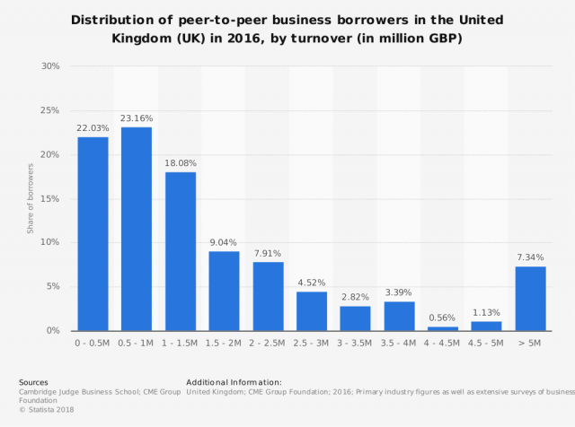 5-Benefits-of-P2P-Lending-for-Startups03-640x476 5 benefits of P2P lending for startups