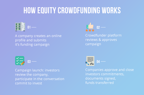 equity_crowdfunding Crowdfunding business models: what is the best choice for your startup?