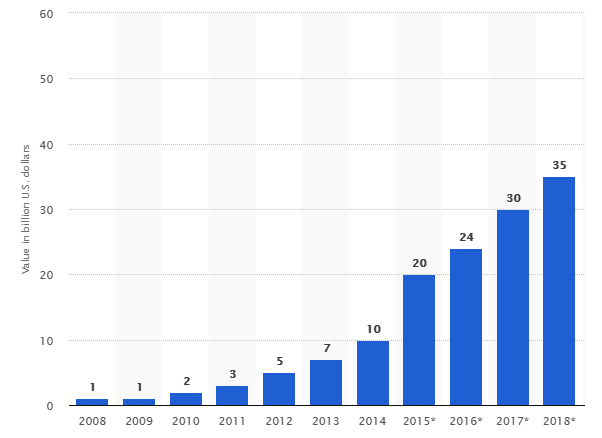 fintech-globally Top 5 FinTech trends you need to follow in 2018