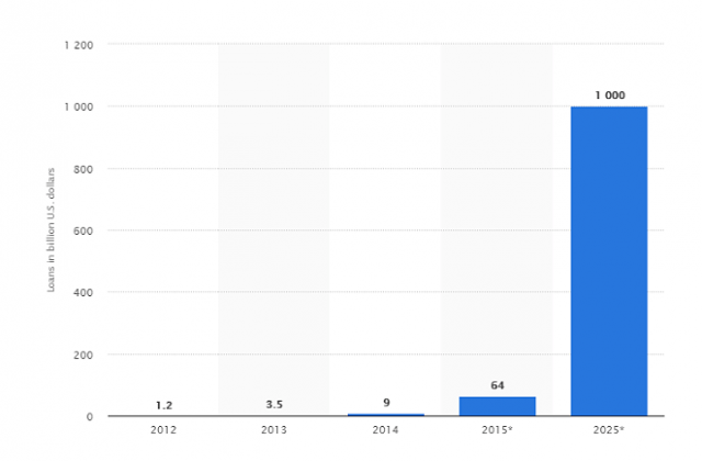 statista-lending-trends-640x420 Top 5 FinTech trends you need to follow in 2018