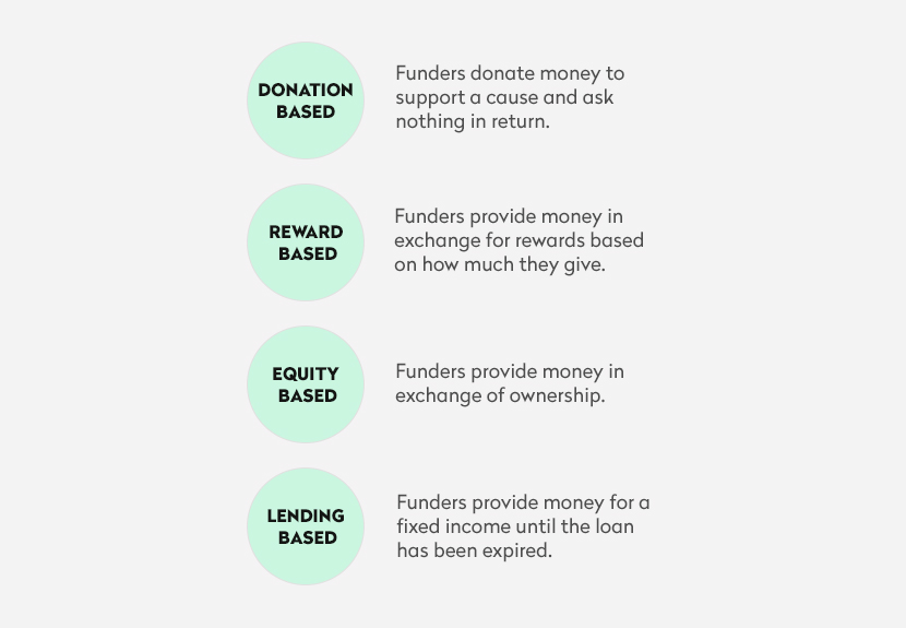 1-1 Crowdfunding business models: what is the best choice for your startup?