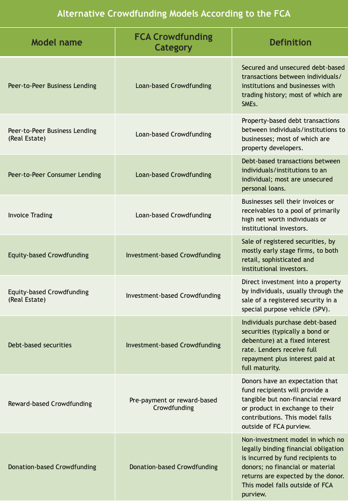 FCA-CF-Categories FCA regulations for crowdfunding in 2021