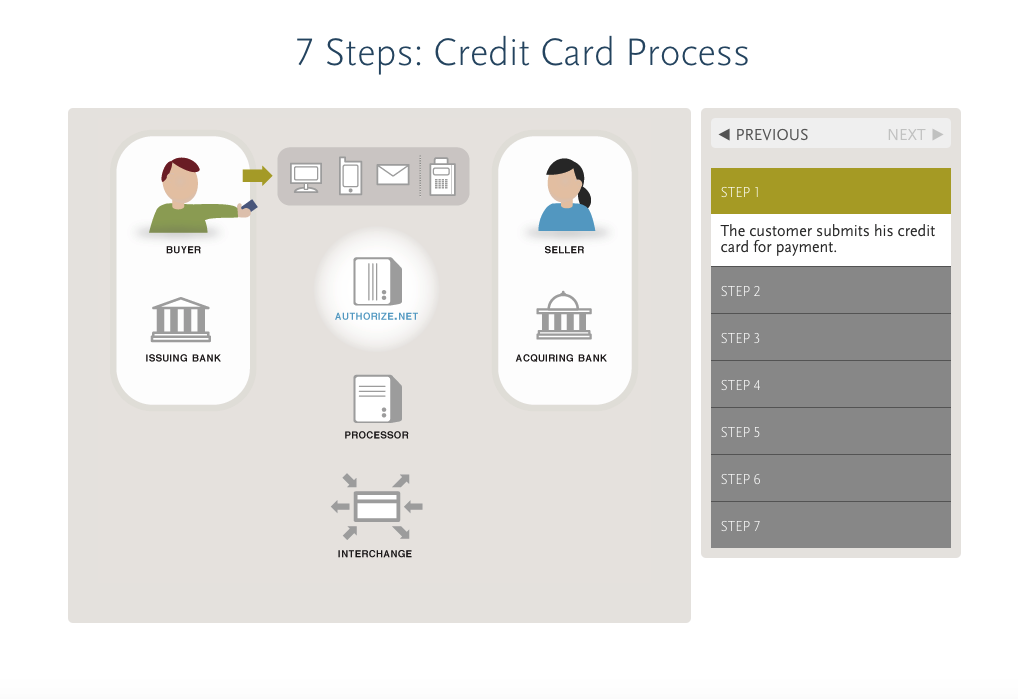 How To Integrate A Payment Gateway Into A Website Justcoded