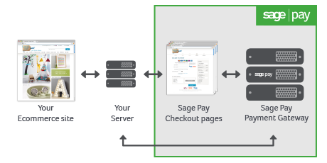 How to Integrate a Payment Gateway Into a Website?