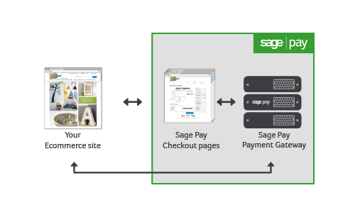 sage-pay-form How to integrate a payment gateway into a website?