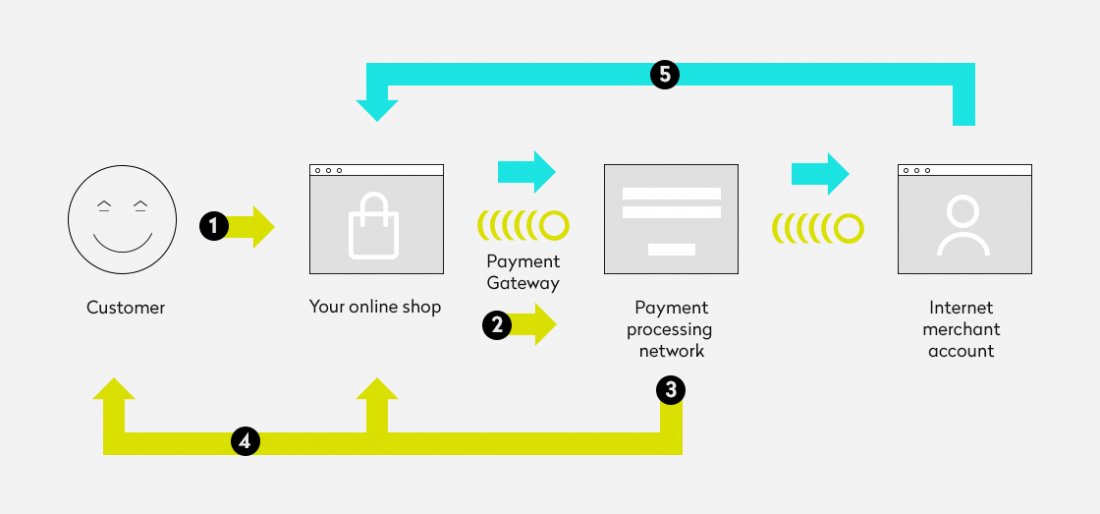 How Integrated Payment Processing Provides Seamless Service to Families In  Your Care - webCemeteries