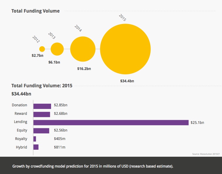 Crowdfunding_Industry_2015_Models How does real estate crowdfunding work?