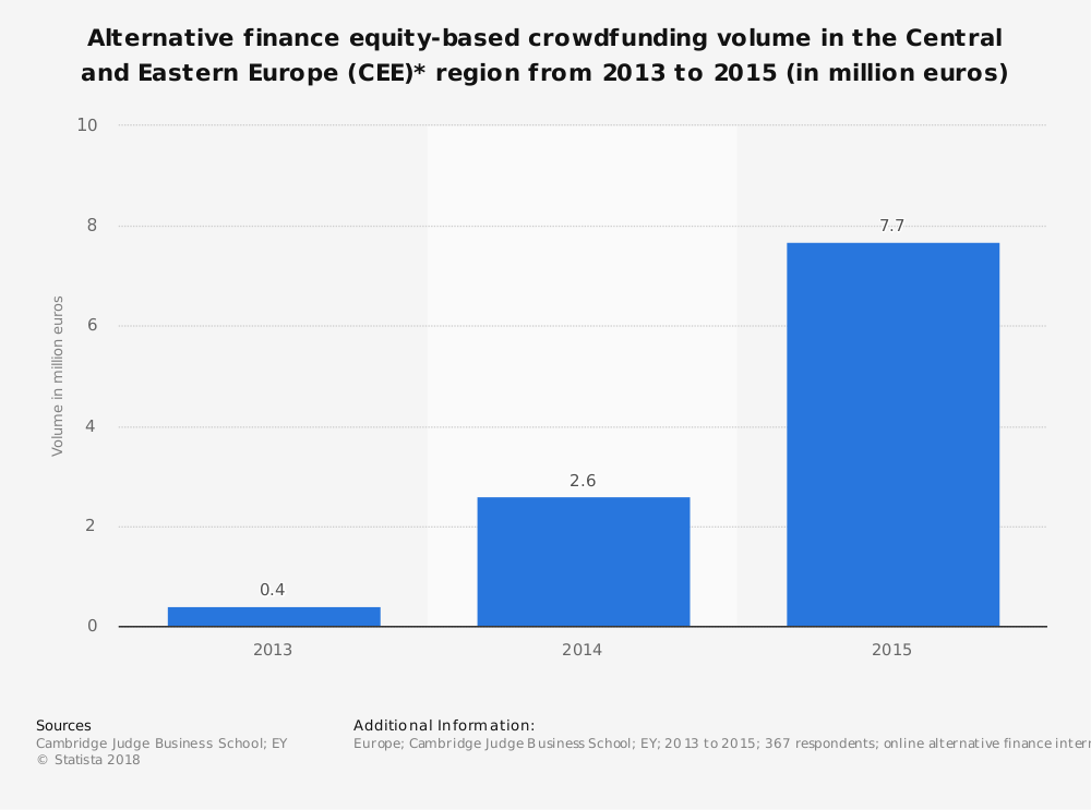 alternative-finance_-cee-countries-equity-based-crowdfunding-volume-2013-2015 How does real estate crowdfunding work?