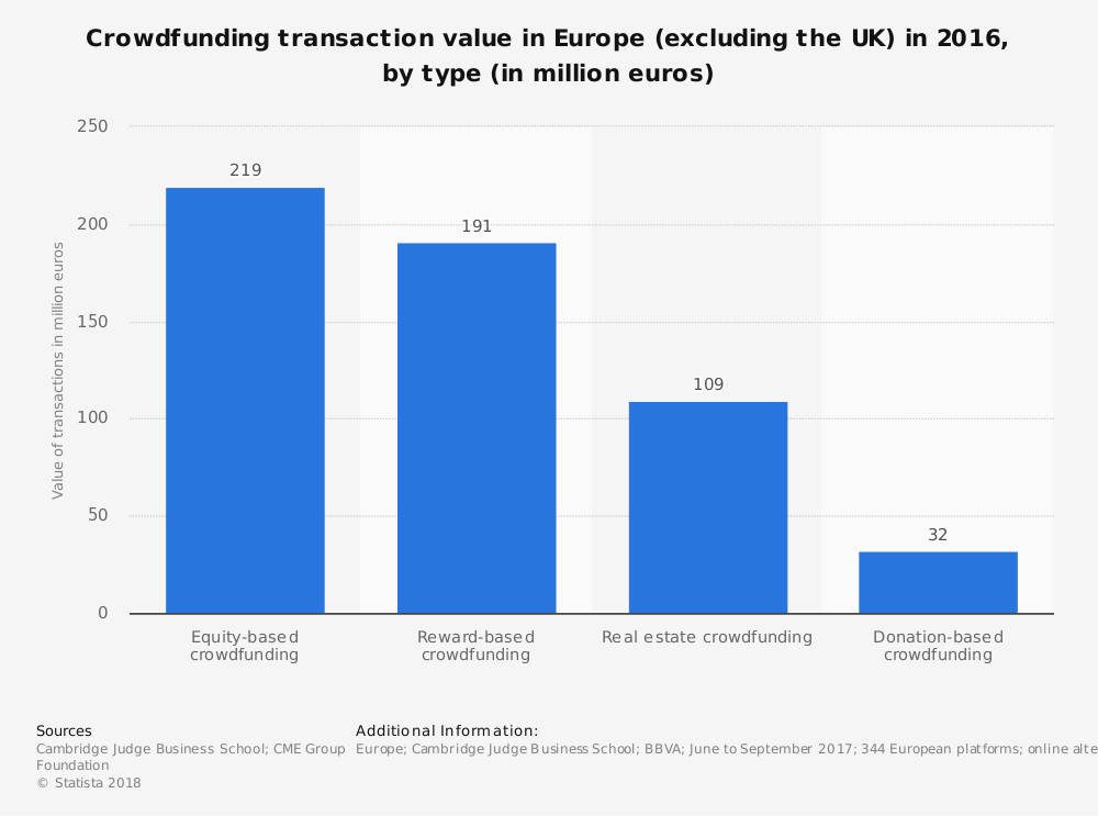 alternative-finance_-crowdfunding-transaction-value-in-europe-2016-by-type How does real estate crowdfunding work?