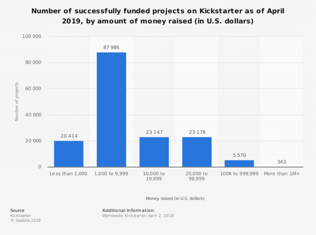7-crowdfunding-trends-in-2019-2-640x476 8 crowdfunding trends you need to know in 2020