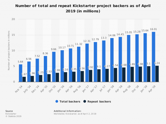 7-crowdfunding-trends-in-2019-3-640x476 8 crowdfunding trends you need to know in 2020