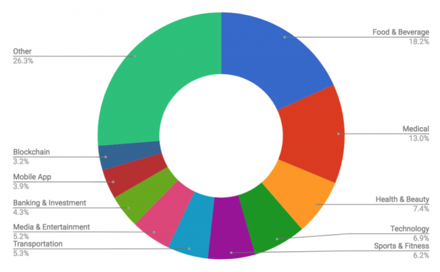 7-crowdfunding-trends-in-2019-4-640x396 8 crowdfunding trends you need to know in 2020