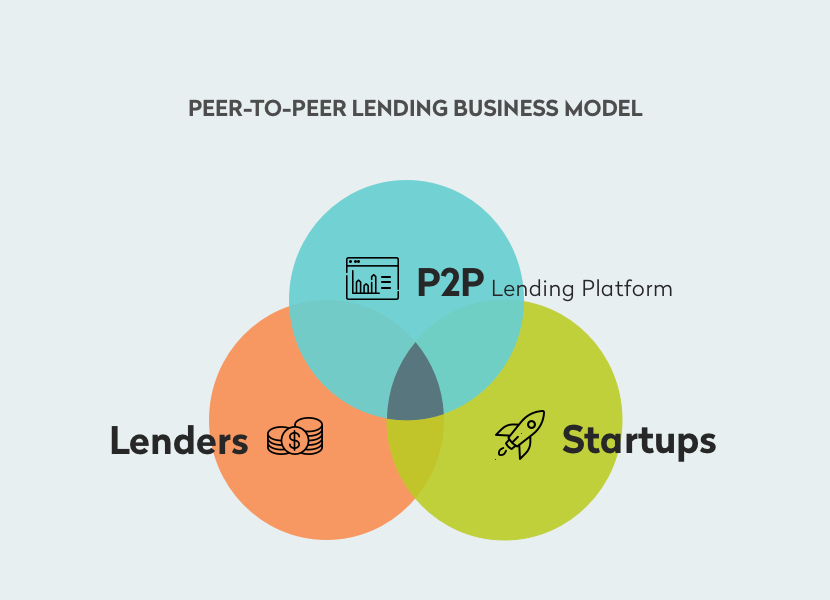 Peer-to-Peer-Lending What is the difference between crowdfunding and P2P lending?