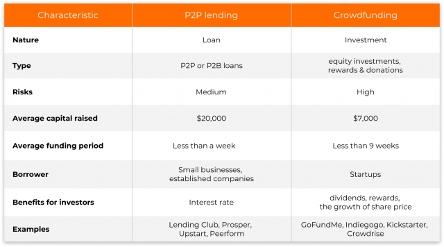 Peer to peer lending vs crowdfunding