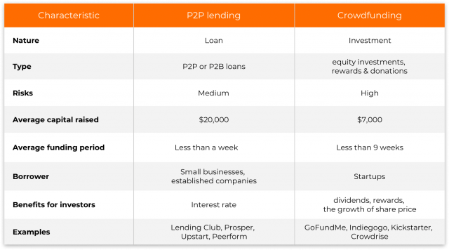 Peer-to-peer-lending-vs-crowdfunding-640x356 What is the difference between crowdfunding and P2P lending?