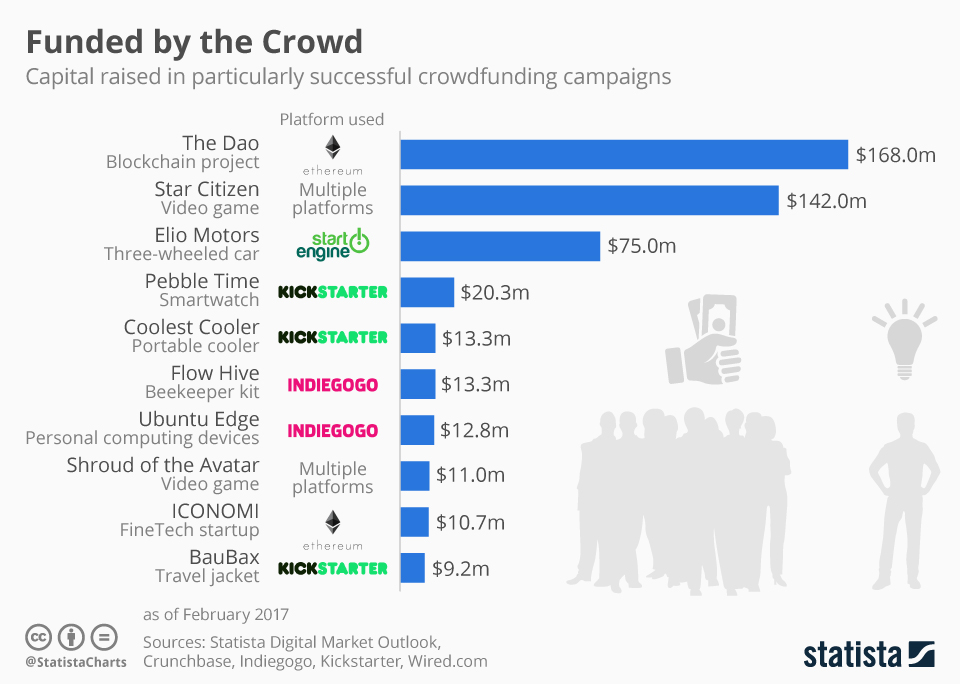 chartoftheday_8253_crowdfunding_campaigns_n What is the difference between crowdfunding and P2P lending?