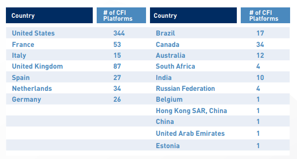 crowdfunding-platforms-by-countries 8 crowdfunding trends you need to know in 2020