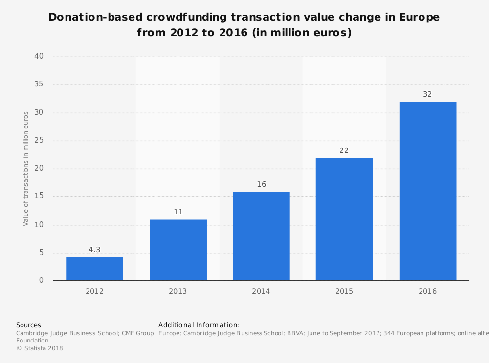 donation-based-crowdfunding-transaction-value-europe-2012-2016