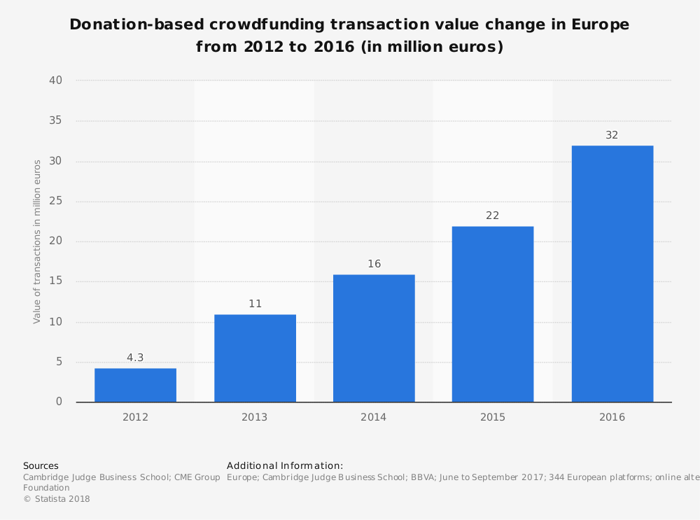 donation-based-crowdfunding-transaction-value-europe-2012-2016 What is the difference between crowdfunding and P2P lending?