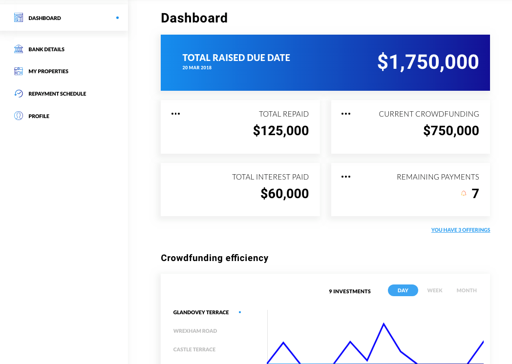 fundraiser-dashboard Benefits of using a white-label crowdfunding software for your business