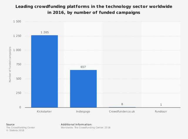 leading-technology-crowdfunding-platforms-worldwide-2016-by-campaigns-funded-640x476 8 crowdfunding trends you need to know in 2020