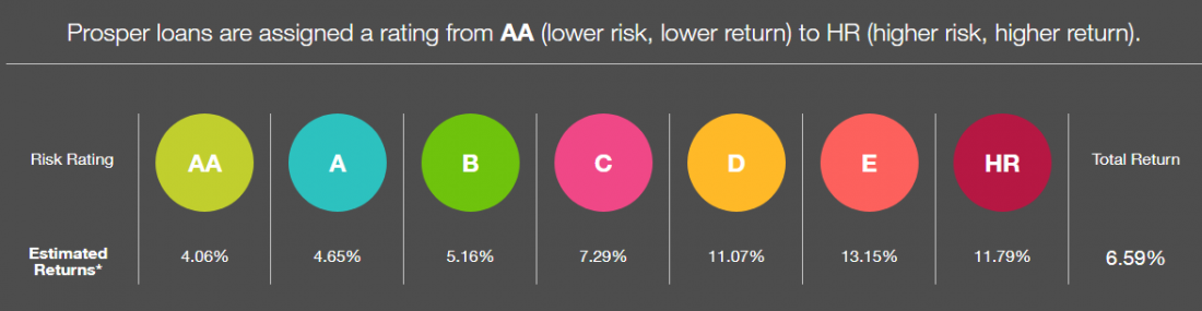 prosper-1100x285 What is the difference between crowdfunding and P2P lending?