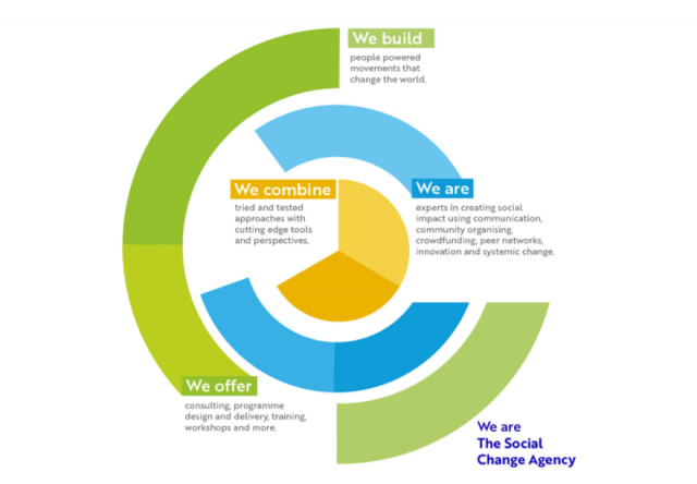 social-change-agency-640x444 8 crowdfunding trends you need to know in 2020