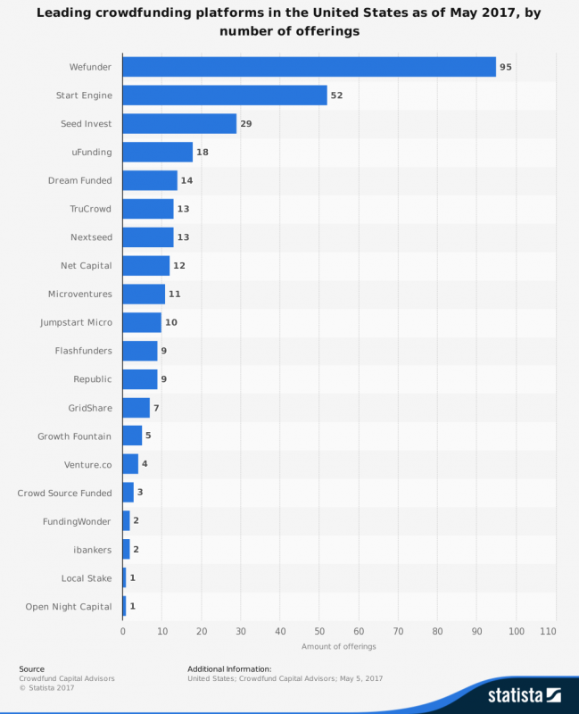 statistic_id621316_leading-crowdfunding-platforms-in-the-us-2017-by-number-of-offerings-649x800 8 crowdfunding trends you need to know in 2020