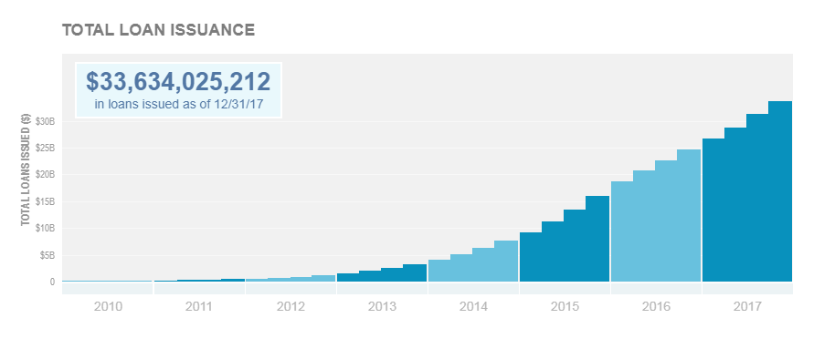 total-loan-issue-lending-club What is the difference between crowdfunding and P2P lending?