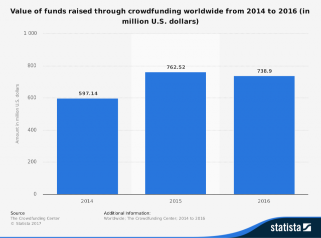 value-of-funds-raised-through-crowdfunding-globally-2014-2016-640x476 8 crowdfunding trends you need to know in 2020