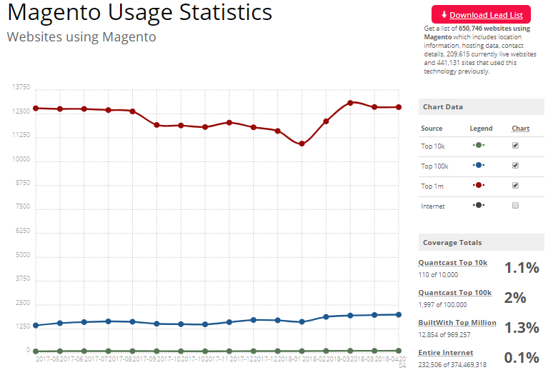 magento-usage Magento vs WooCommerce. What platform to choose in 2020?