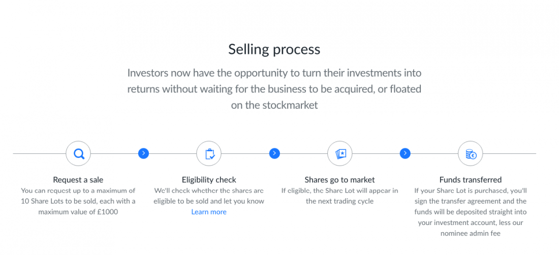 seedrs-secondary-market-selling-process-1100x502 How secondary market in equity crowdfunding works?