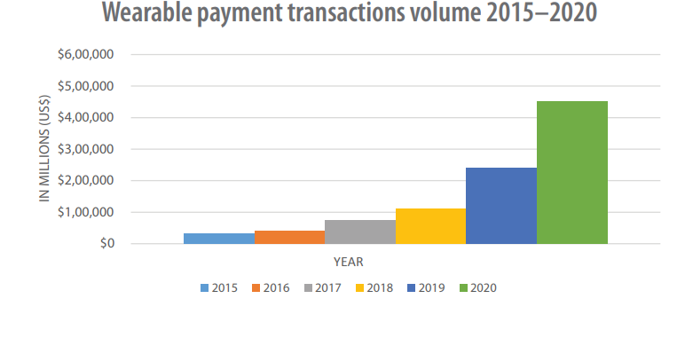 wearable payment transaction volume