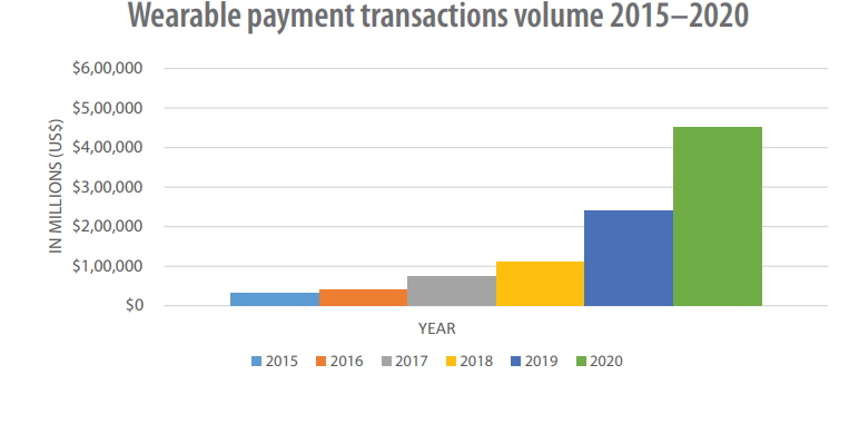 wearable-payment-transaction-volume How Internet of Things (IoT) affects financial services?