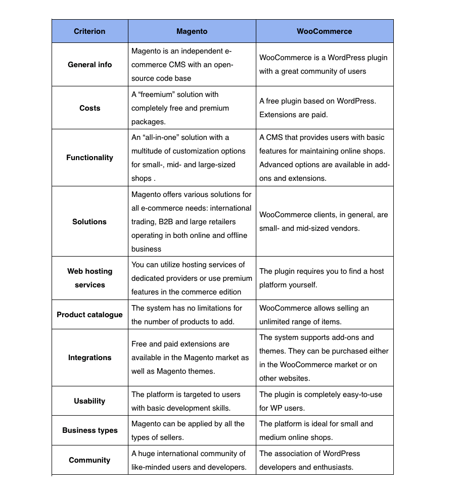 woocommerce-vs-magento-comparison-chart Magento vs WooCommerce. What platform to choose in 2020?