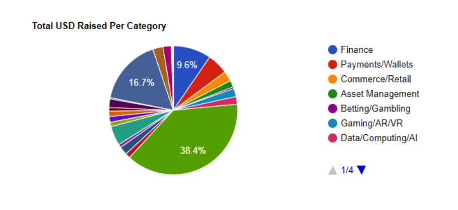 ICO-statistics-by-industry-1 What is the difference between ICO and IPO?