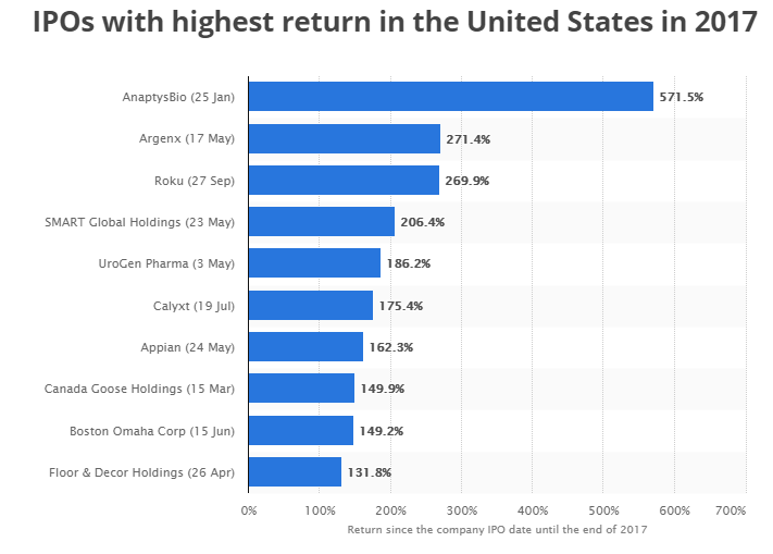 IPO-with-highest-return-rate What is the difference between ICO and IPO?