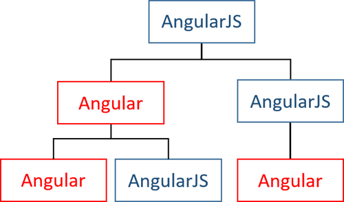 angularJS to angular