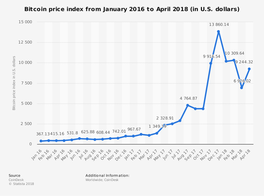bitcoin price index