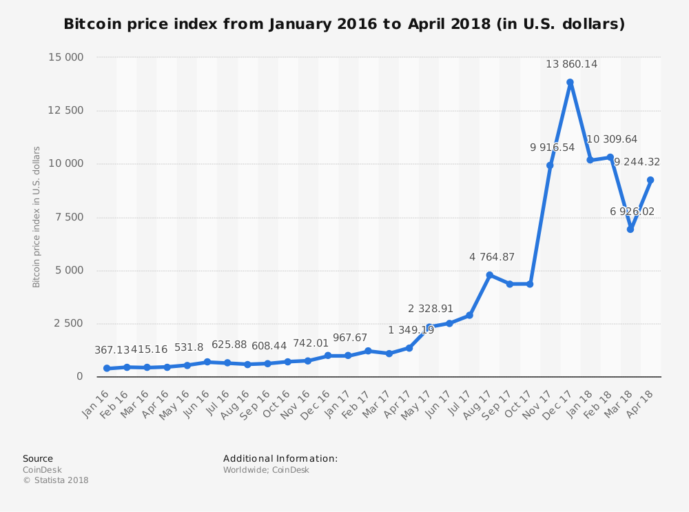 bitcoin-price-index What is the difference between ICO and IPO?