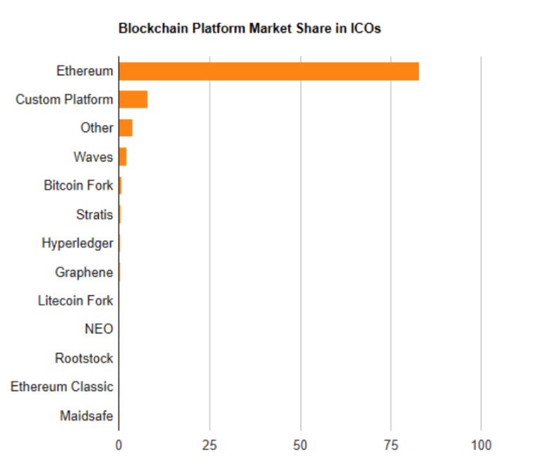 blockchain-platform-market-share-3 What is the difference between ICO and IPO?