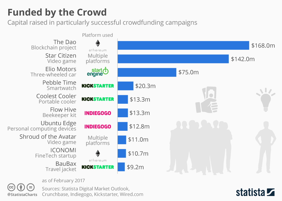 capital-raised-in-crowdfunding-campaigns Why is FinTech so popular today?