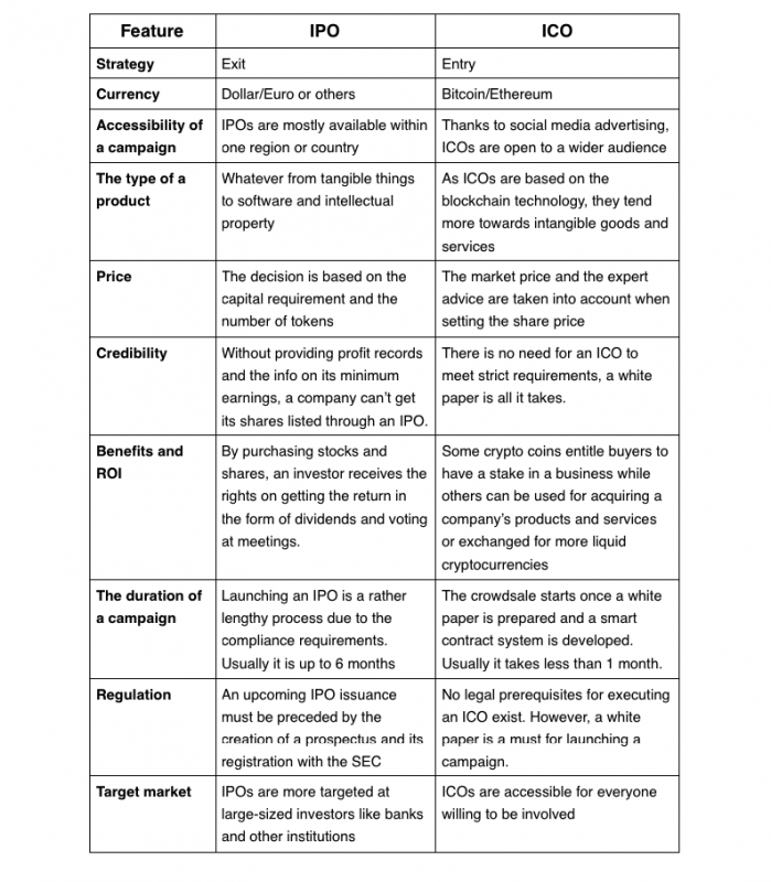 ico-and-ipo-comparison-699x800 What is the difference between ICO and IPO?