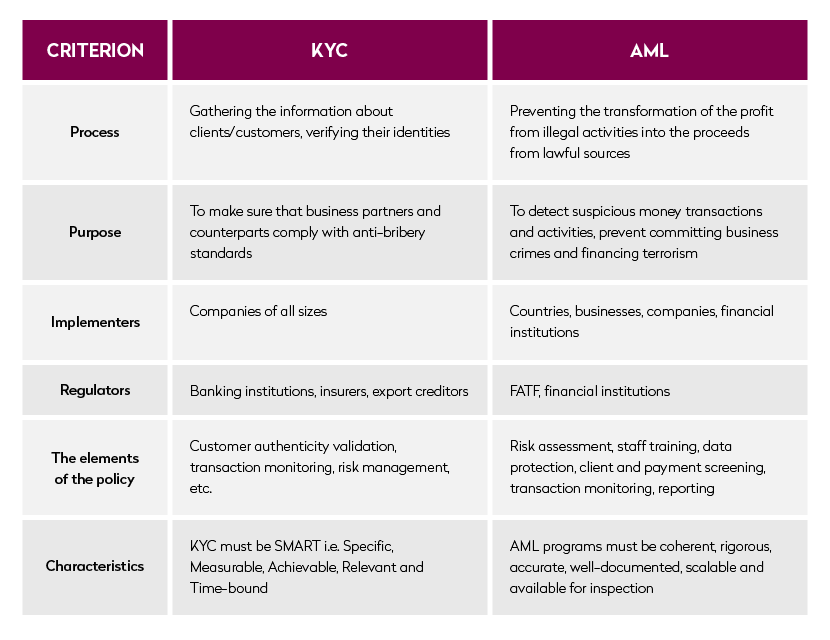 kyc-and-aml-comparison What is the difference between KYC and AML?