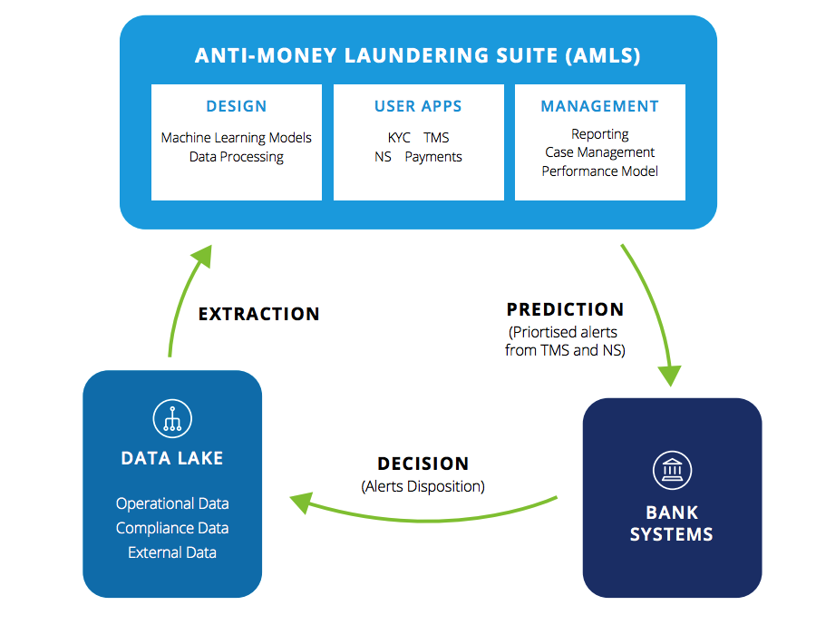 Kyc sales machine learning