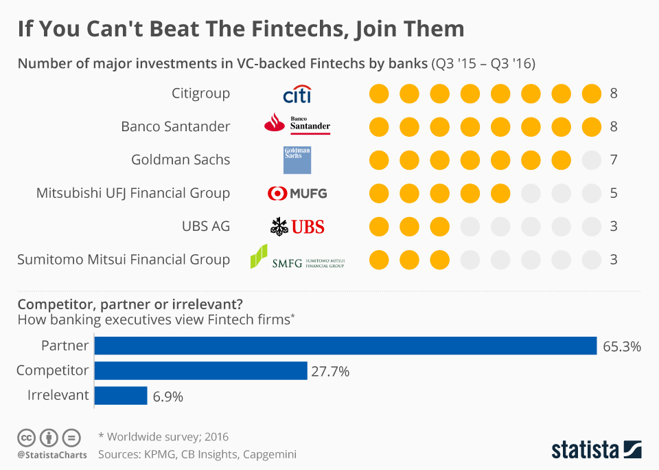 major-investments-in-VC-banked-fintech-companies Why is FinTech so popular today?