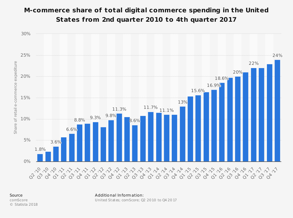 pwa-for-ecommerce-12 What are the benefits of PWAs for e-commerce sites?