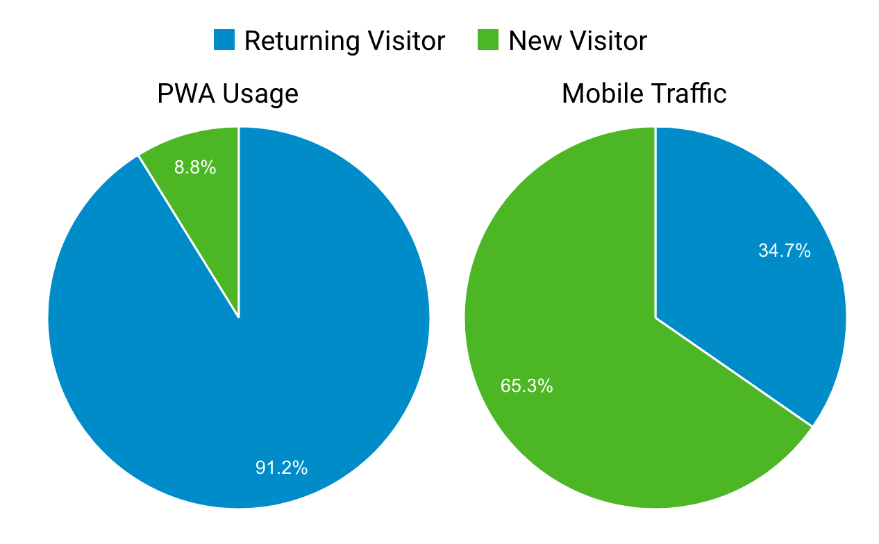 pwa-for-ecommerce-6 What are the benefits of PWAs for e-commerce sites?