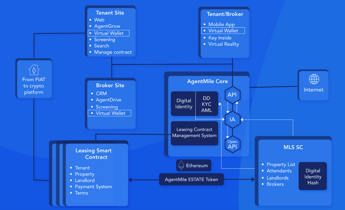 agentmile-architecture AgentMile – a revolutionary real estate leasing platform powered by AI