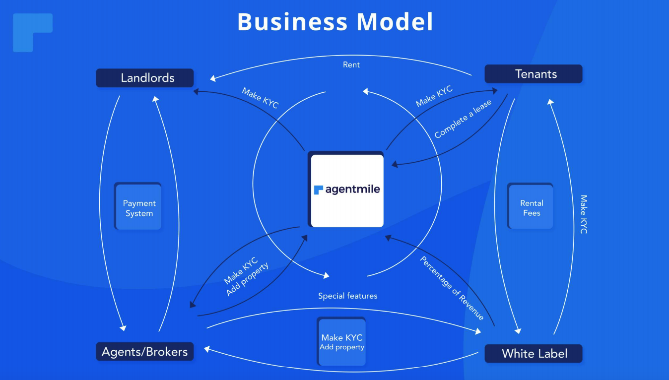 agentmile-business-model AgentMile – a revolutionary real estate leasing platform powered by AI